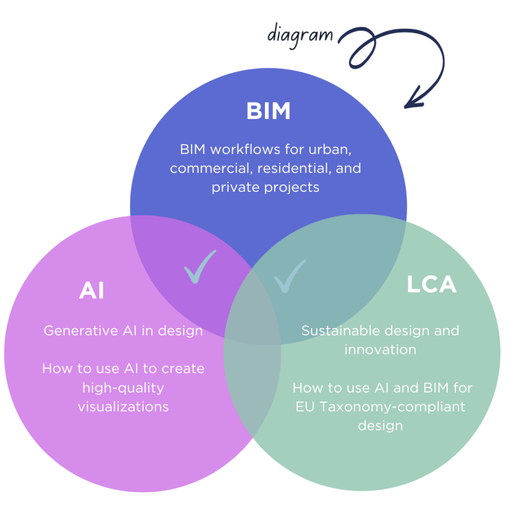 Venn diagram showing the intersection of BIM, AI, and LCA in the Code of Form design training program.